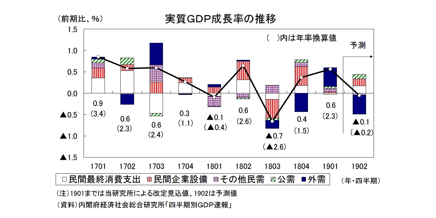 実質ＧＤＰ成長率の推移