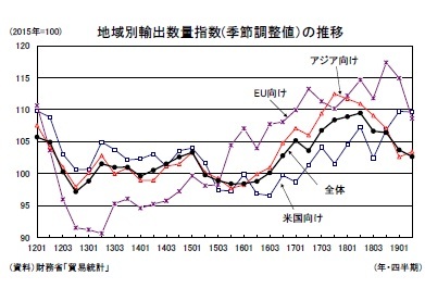 地域別輸出数量指数(季節調整値)の推移