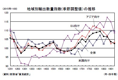 地域別輸出数量指数(季節調整値）の推移