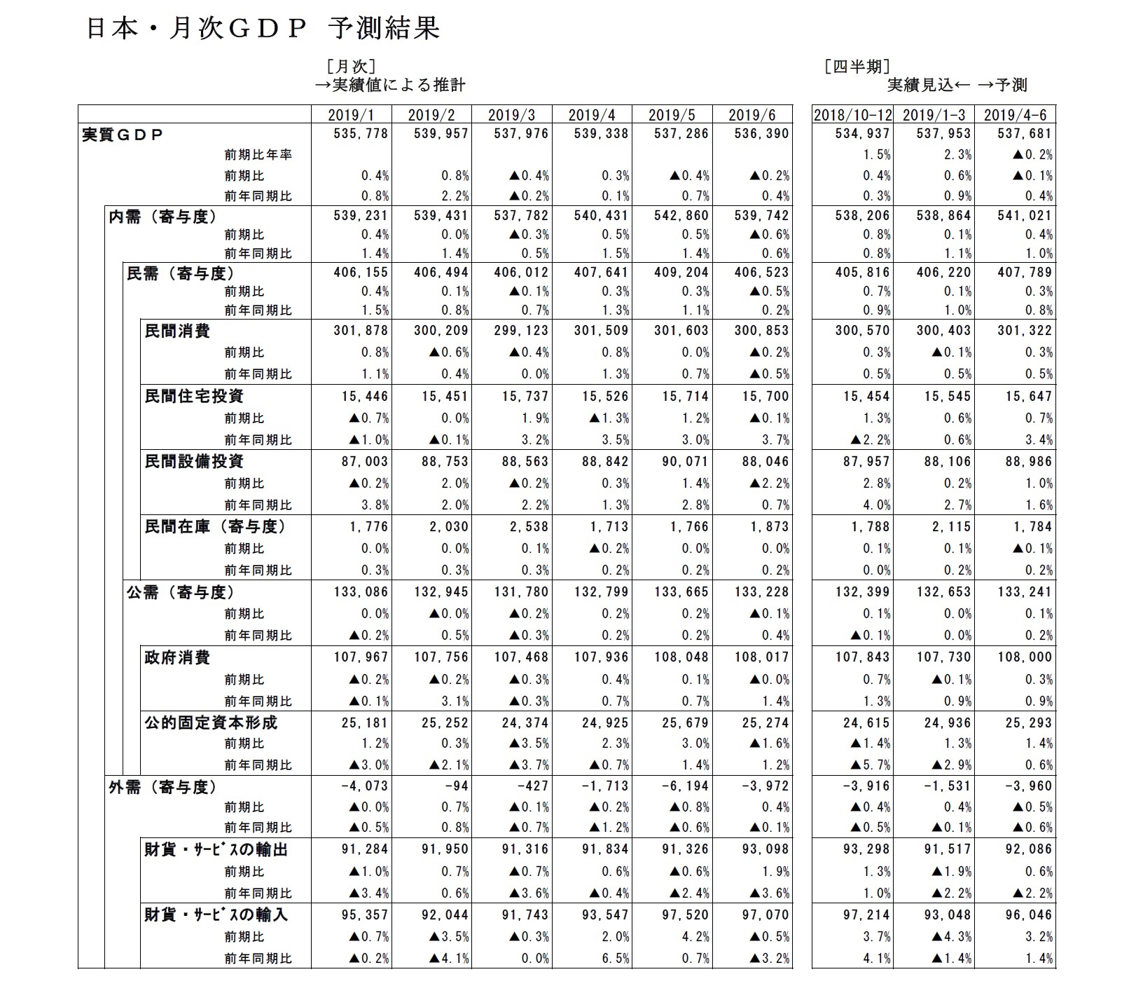 日本・月次ＧＤＰ予測結果