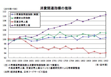 消費関連指標の推移