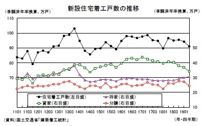 新設住宅着工戸数の推移