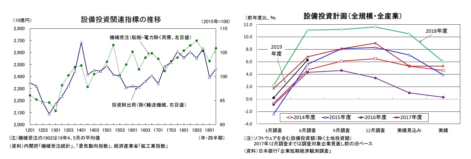 設備投資関連指標の推移/設備投資計画（全規模・全産業）