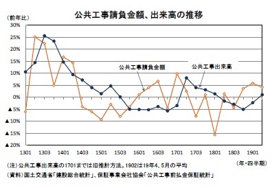 公共工事請負金額、出来高の推移