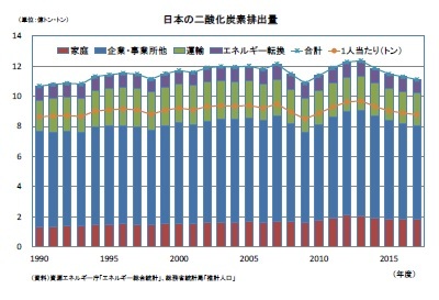 日本の二酸化炭素排出量