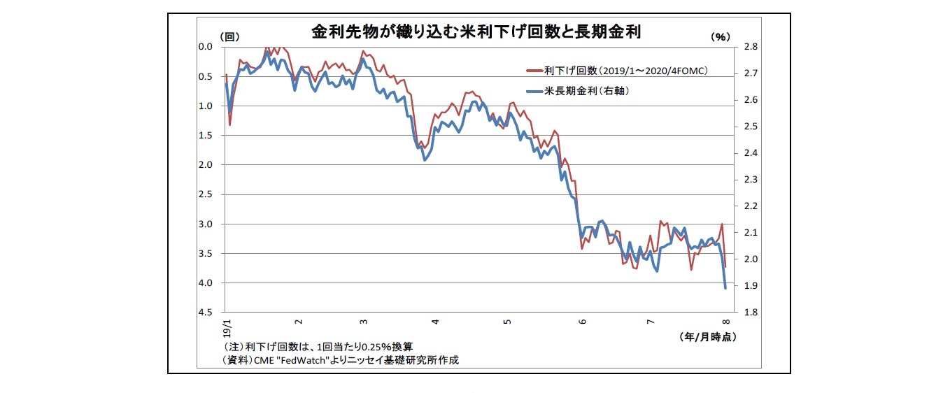 金利先物が織り込む米利下げ回数と長期金利