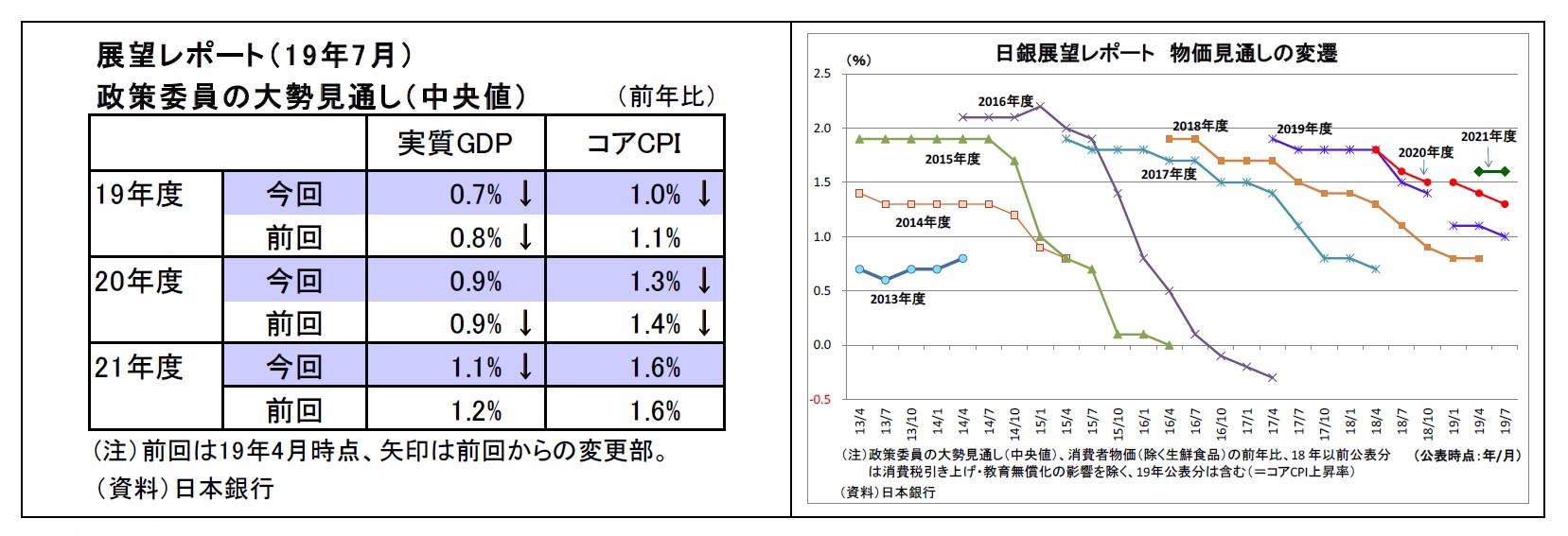 展望レポート（ 1 9年7月）政策委員の大勢見通し（中央値）/日銀展望レポート物価見通しの変遷