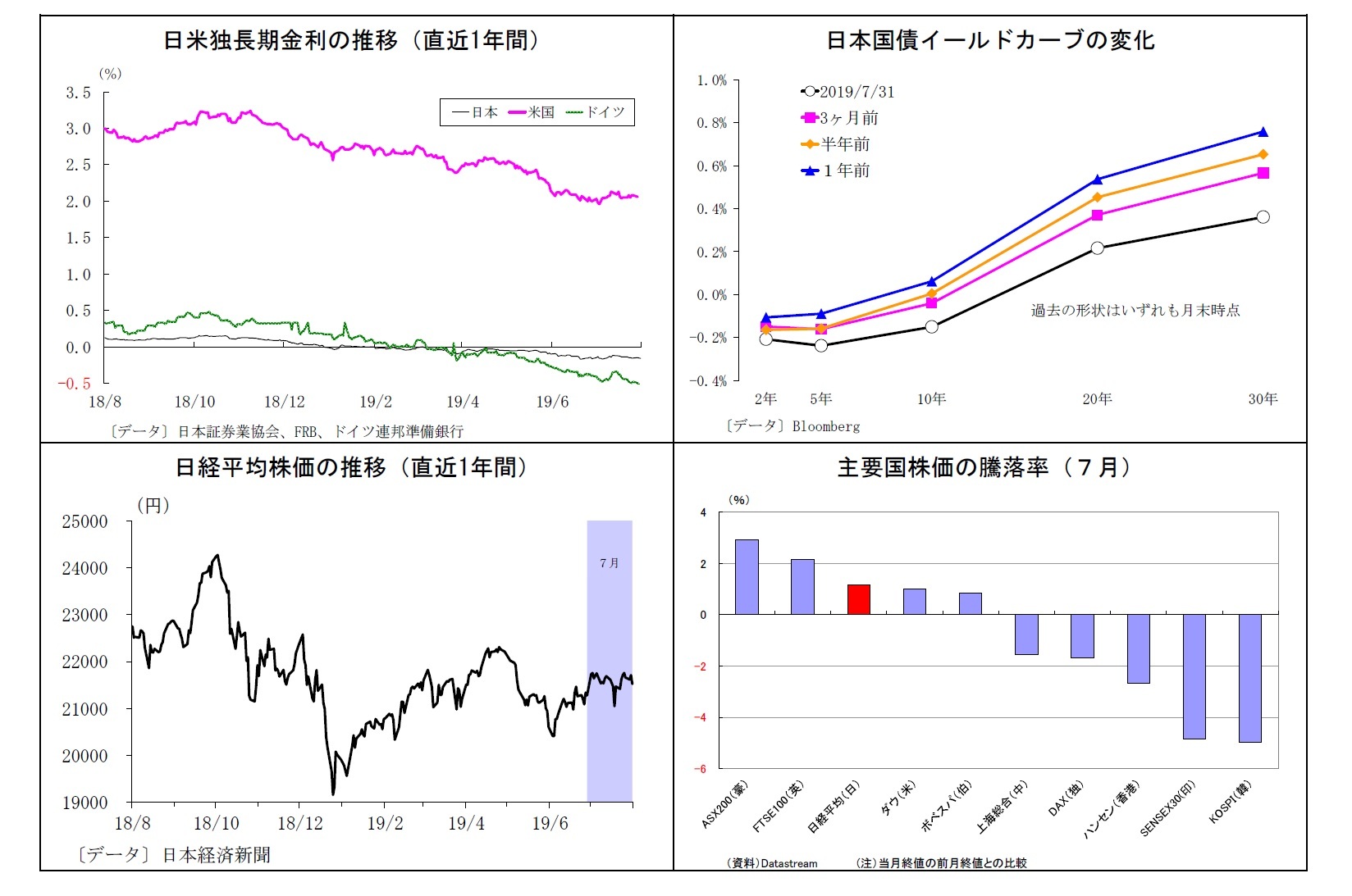 日米独長期金利の推移（直近1年間）/日本国債イールドカーブの変化/日経平均株価の推移（直近1年間）/主要国株価の騰落率（７月）