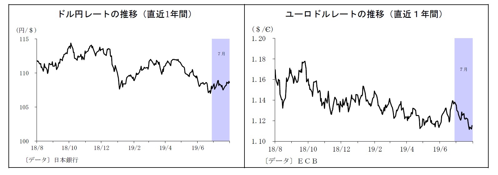 ドル円レートの推移(直近1年間)/ユーロドルレートの推移(直近1年間)