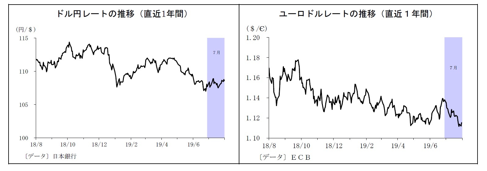 ドル円レートの推移（直近1年間）/ユーロドルレートの推移（直近１年間）