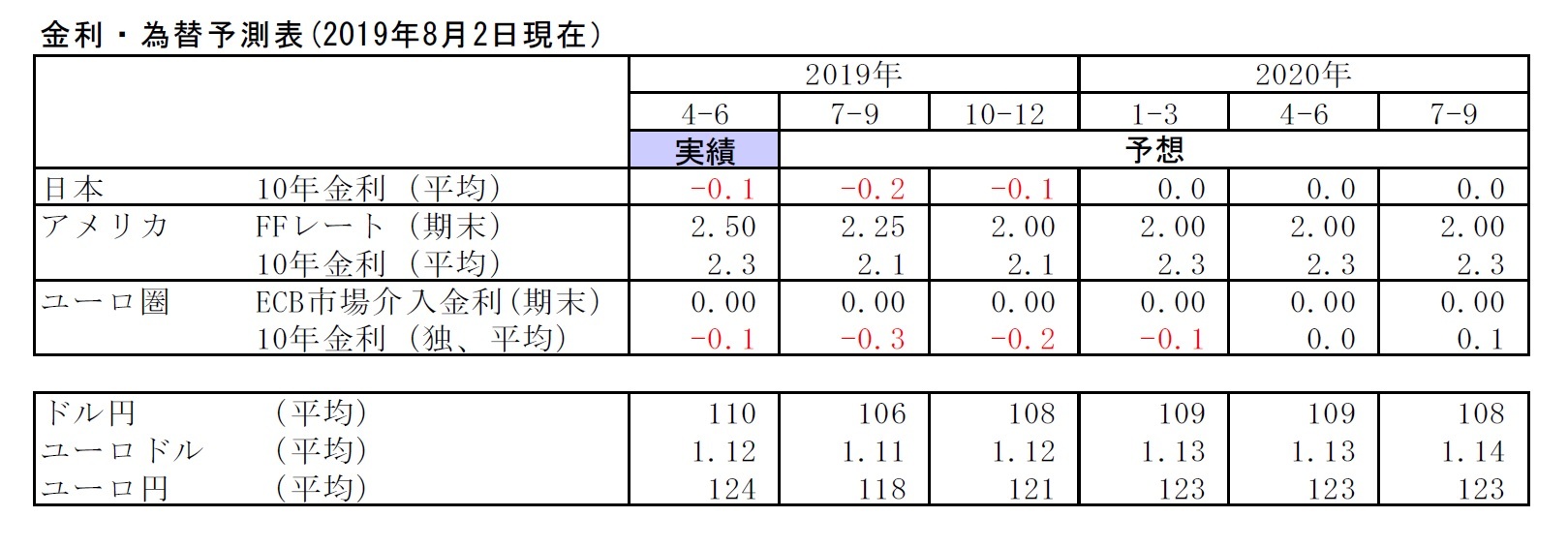 金利・為替予測表(2019年8月2日現在）