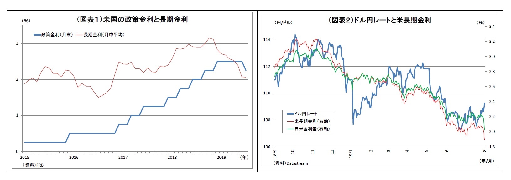 (図表1)米国の政策金利と長期金利/(図表2)ドル円レートと米長期金利