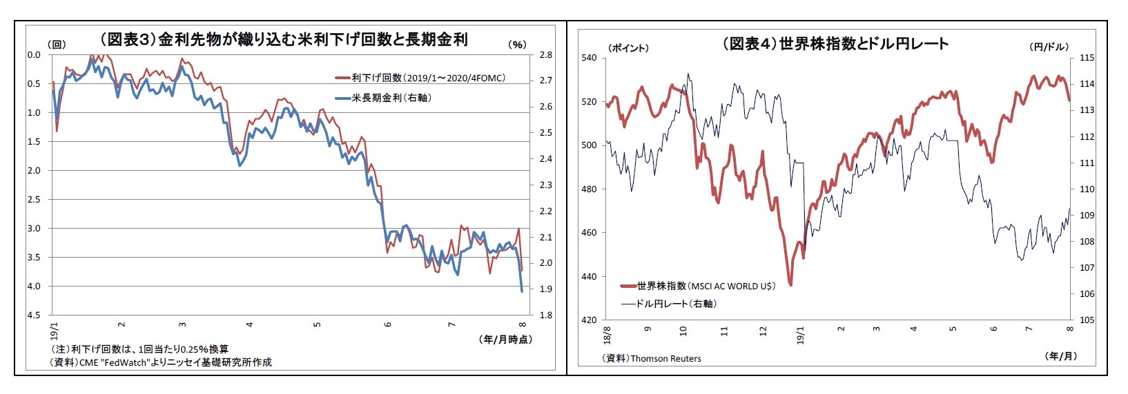 （図表３）金利先物が織り込む米利下げ回数と長期金利/（図表４）世界株指数とドル円レート