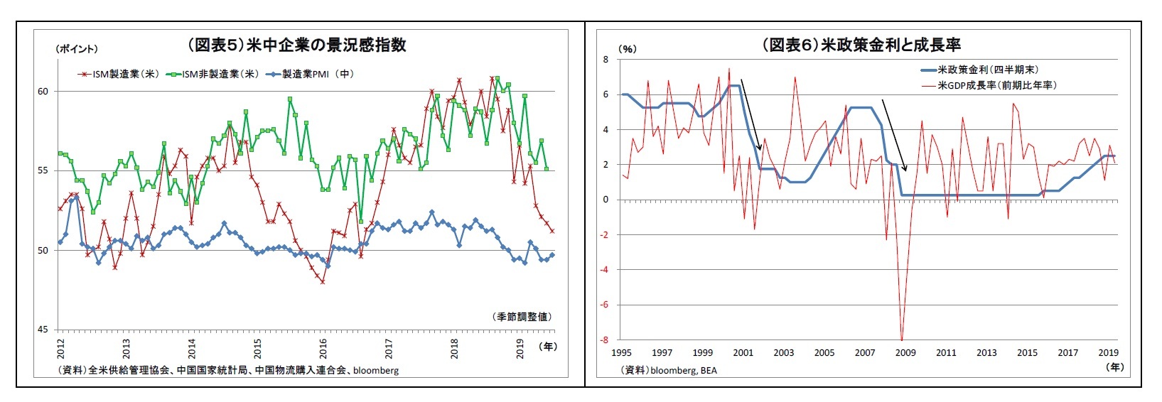 （図表５）米中企業の景況感指数/（図表６）米政策金利と成長率