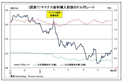 (図表7)マイナス金利導入前後のドル円レート