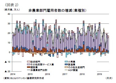 （図表2）非農業部門雇用者数の増減（業種別）