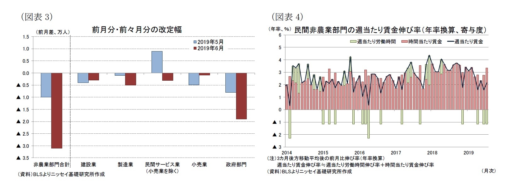 （図表3）前月分・前々月分の改定幅/（図表4）民間非農業部門の週当たり賃金伸び率（年率換算、寄与度）