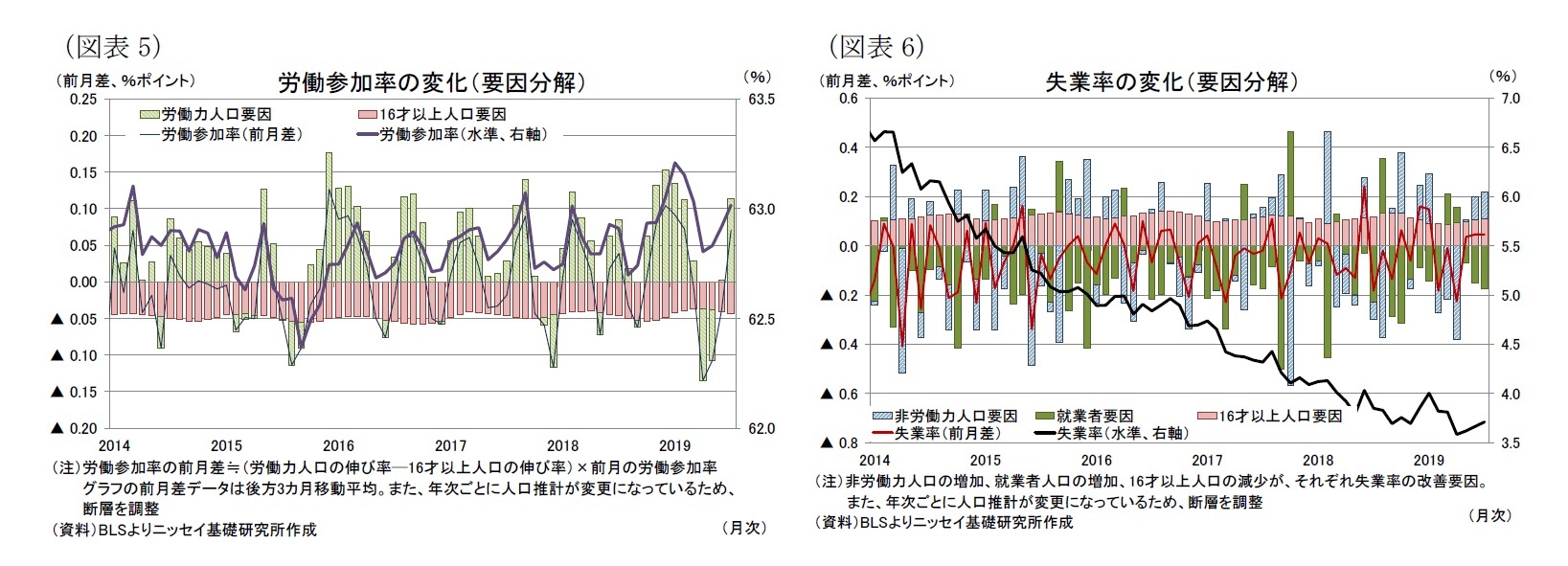 （図表5）労働参加率の変化（要因分解）/（図表6）失業率の変化（要因分解）