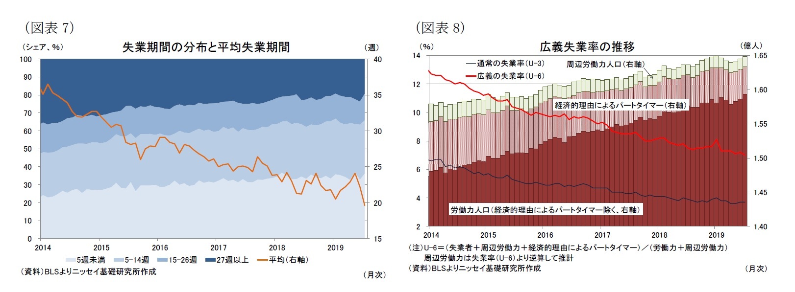 （図表7）失業期間の分布と平均失業期間/（図表8）広義失業率の推移