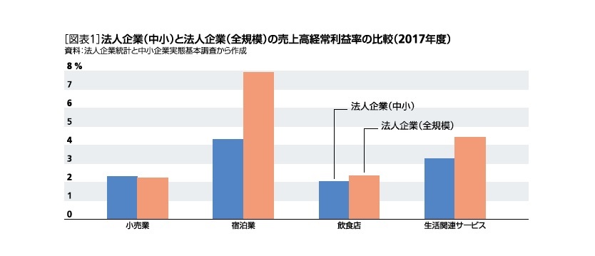 [図表1]法人企業(中小)と法人企業(全規模)の売上高経常利益率の比較(2017年度)