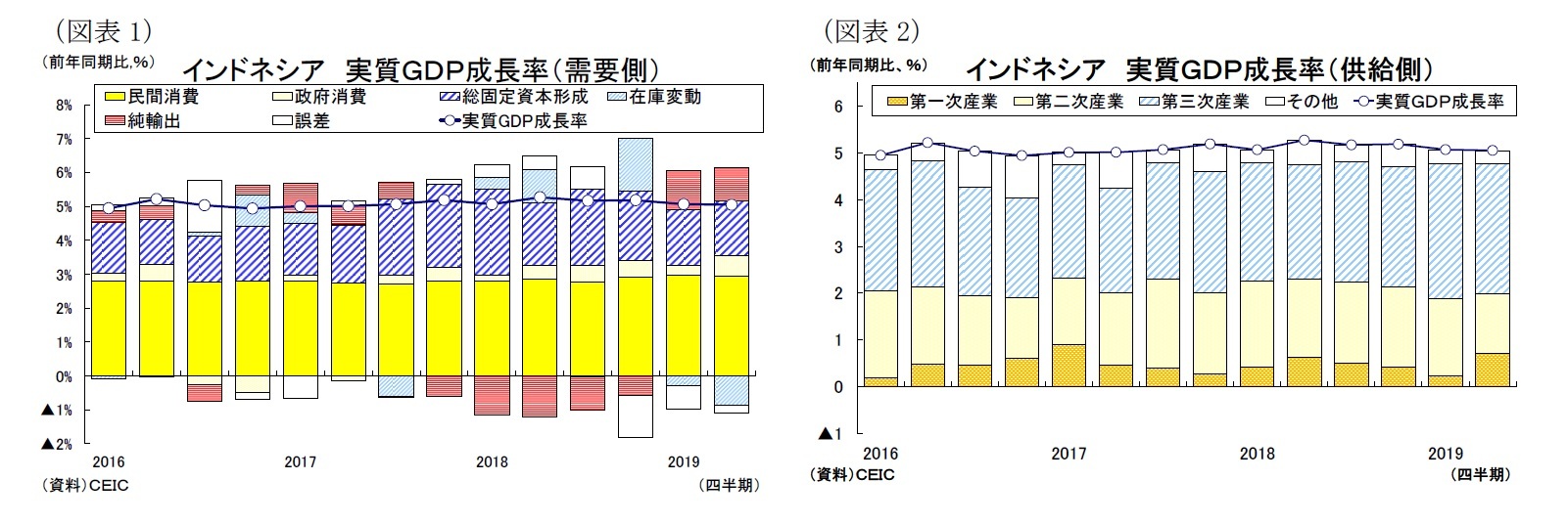 （図表1）インドネシア実質ＧＤＰ成長率（需要側）/（図表2）インドネシア 実質ＧＤＰ成長率（供給側）