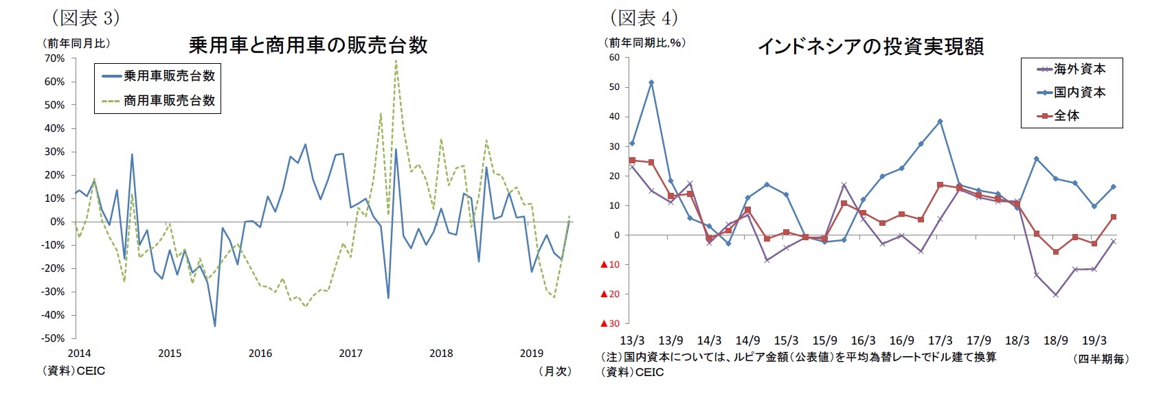 (図表3)乗用車と商用車の販売台数/(図表4)インドネシアの投資実現額