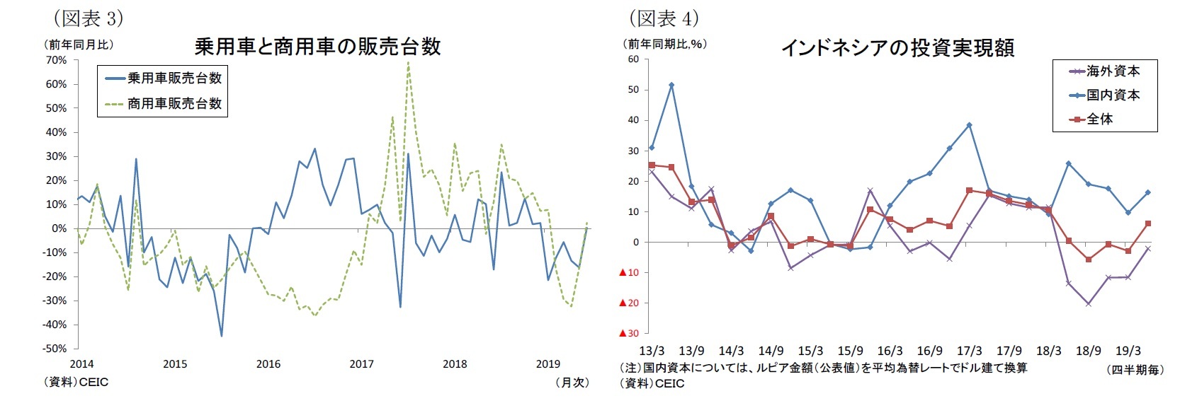 （図表3）乗用車と商用車の販売台数/（図表4）インドネシアの投資実現額