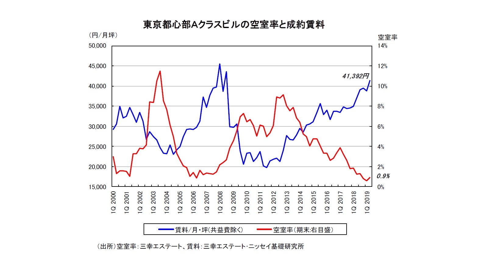 東京都心部Ａクラスビルの空室率と成約賃料