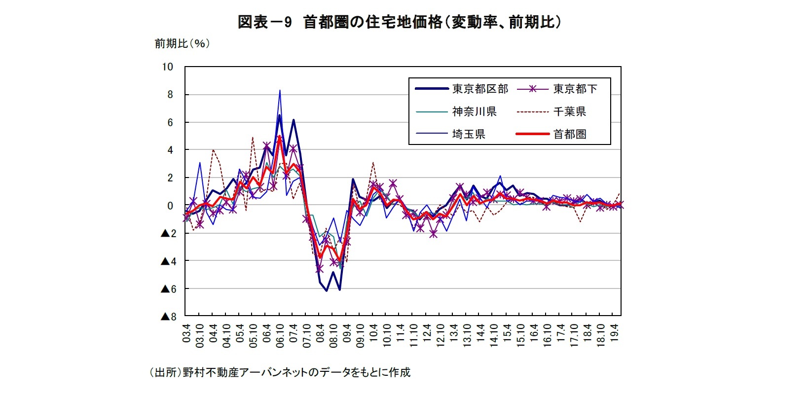 図表－9　首都圏の住宅地価格（変動率、前期比）