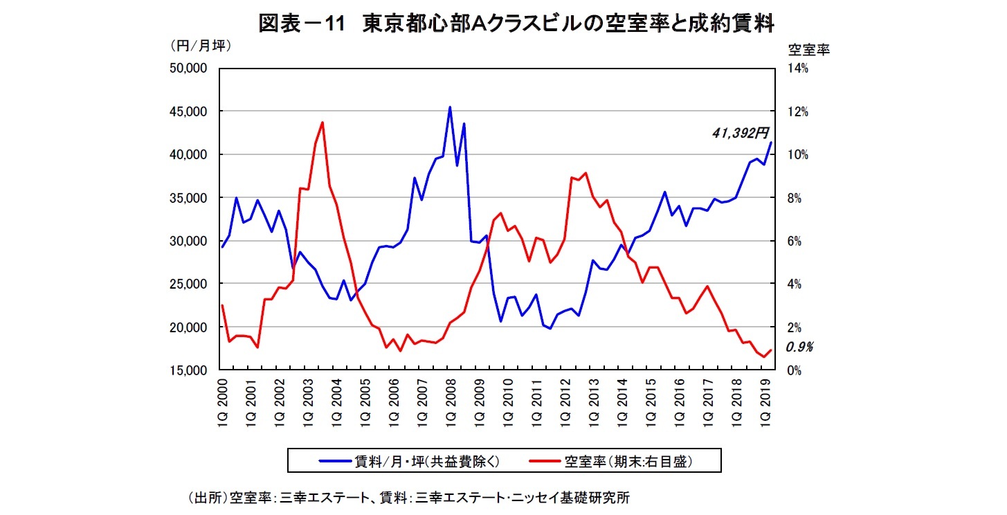 図表－11　東京都心部Ａクラスビルの空室率と成約賃料