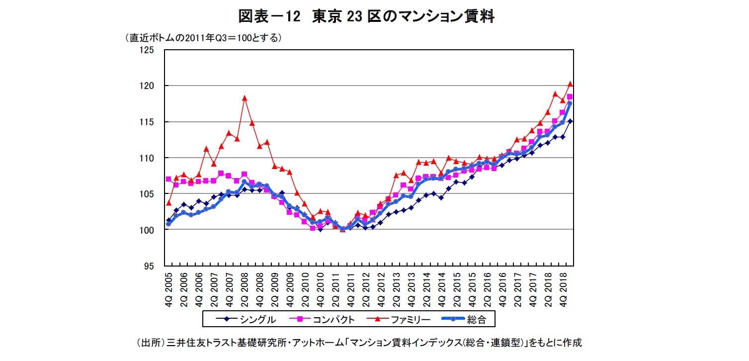 図表－12　東京23区のマンション賃料