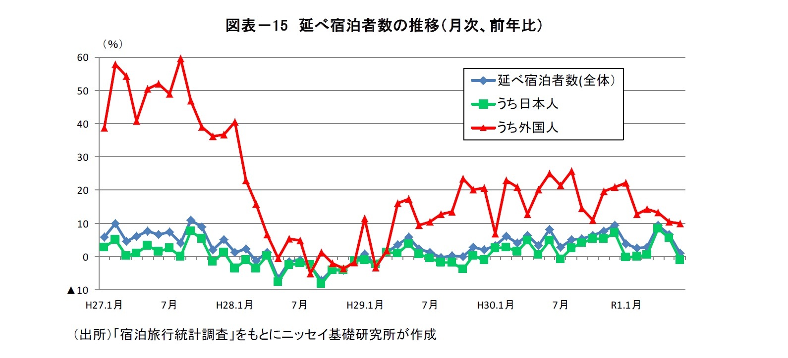図表－15　延べ宿泊者数の推移（月次、前年比）