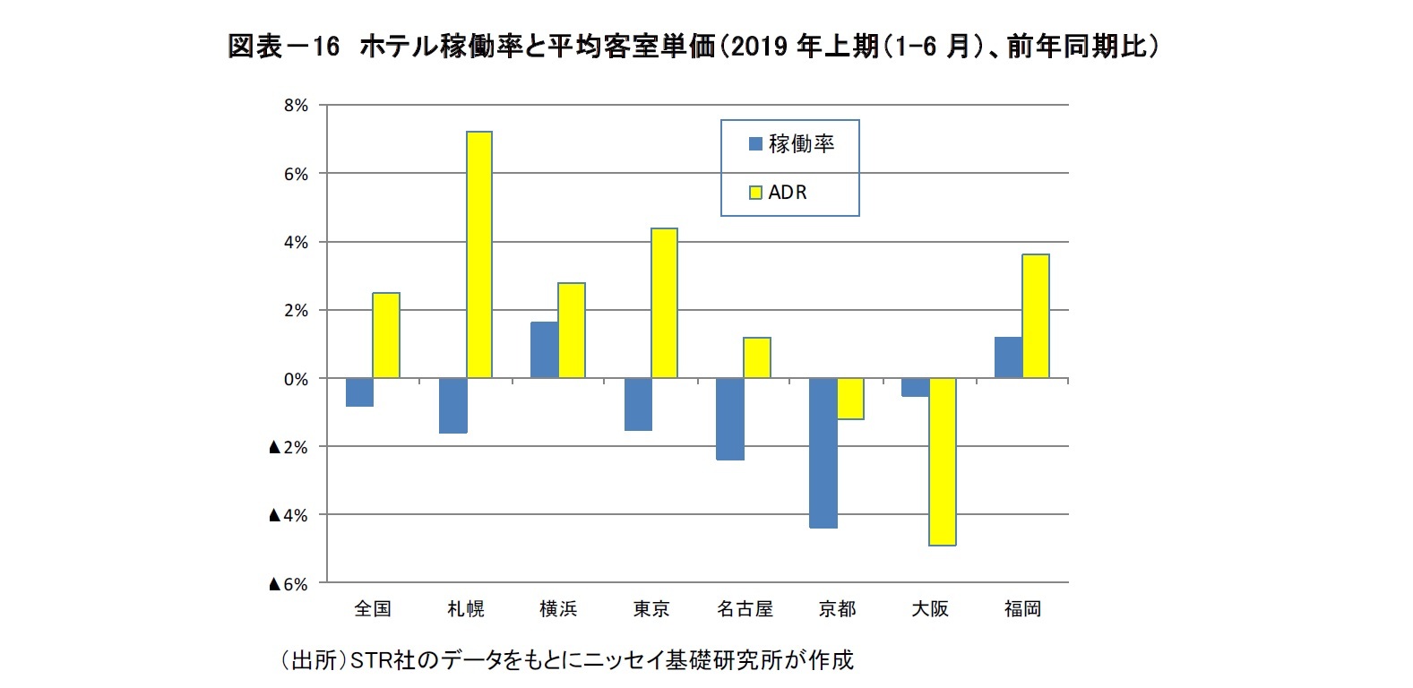図表－16　ホテル稼働率と平均客室単価（2019年上期（1-6月）、前年同期比）