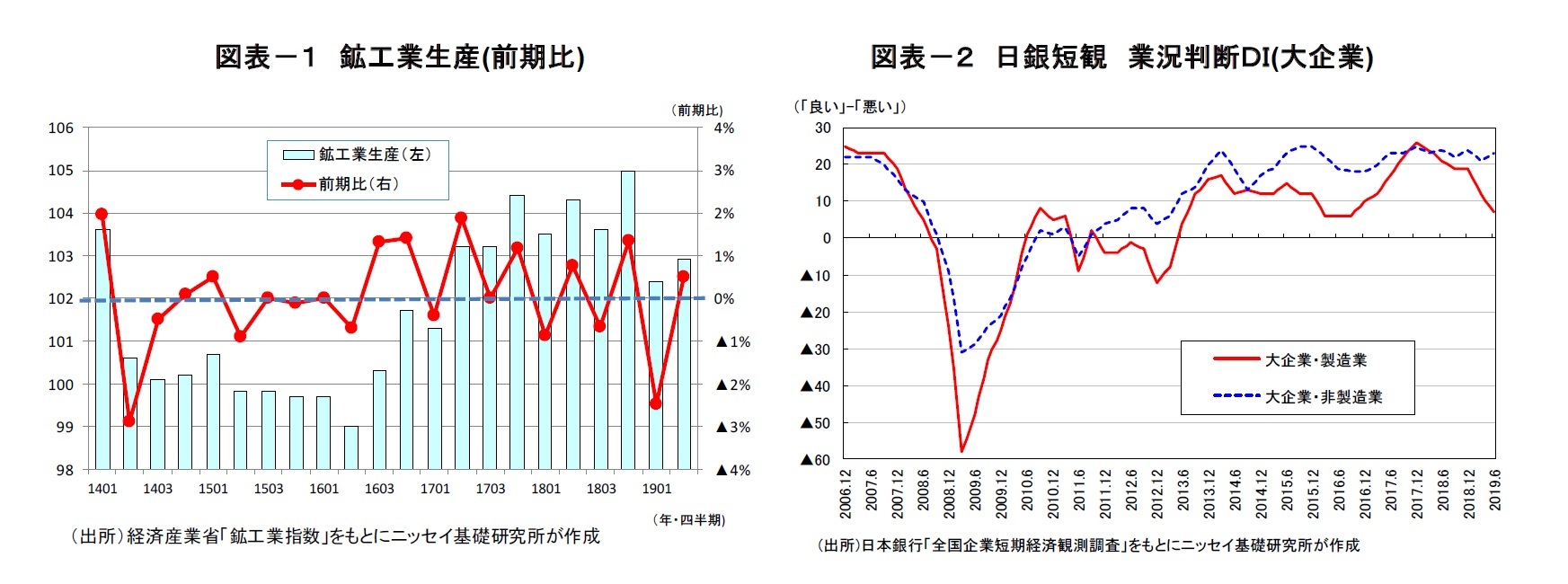 図表－１　鉱工業生産(前期比)/図表－２　日銀短観　業況判断ＤＩ(大企業)