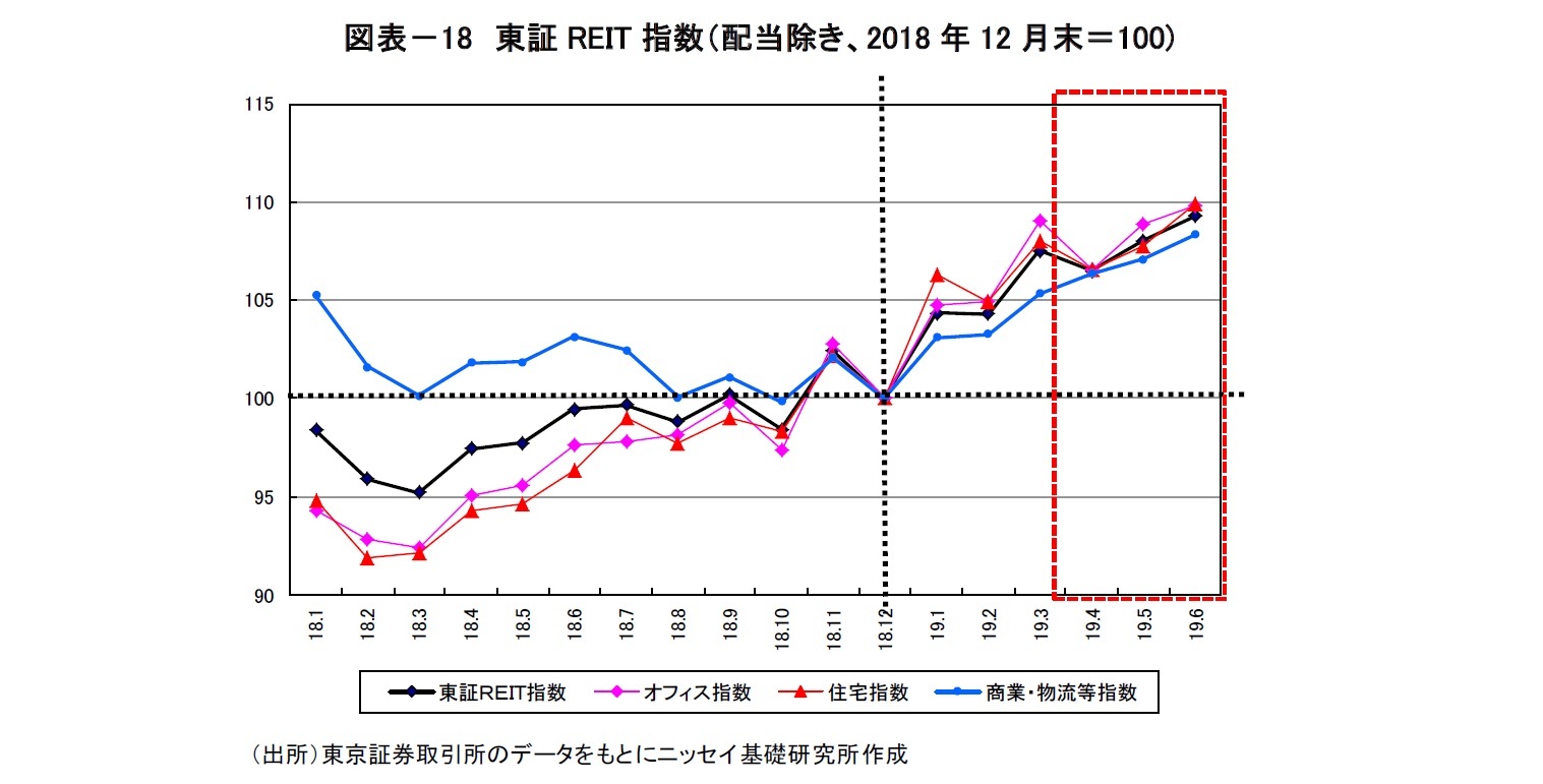 図表－18　東証REIT指数（配当除き、2018年12月末＝100)