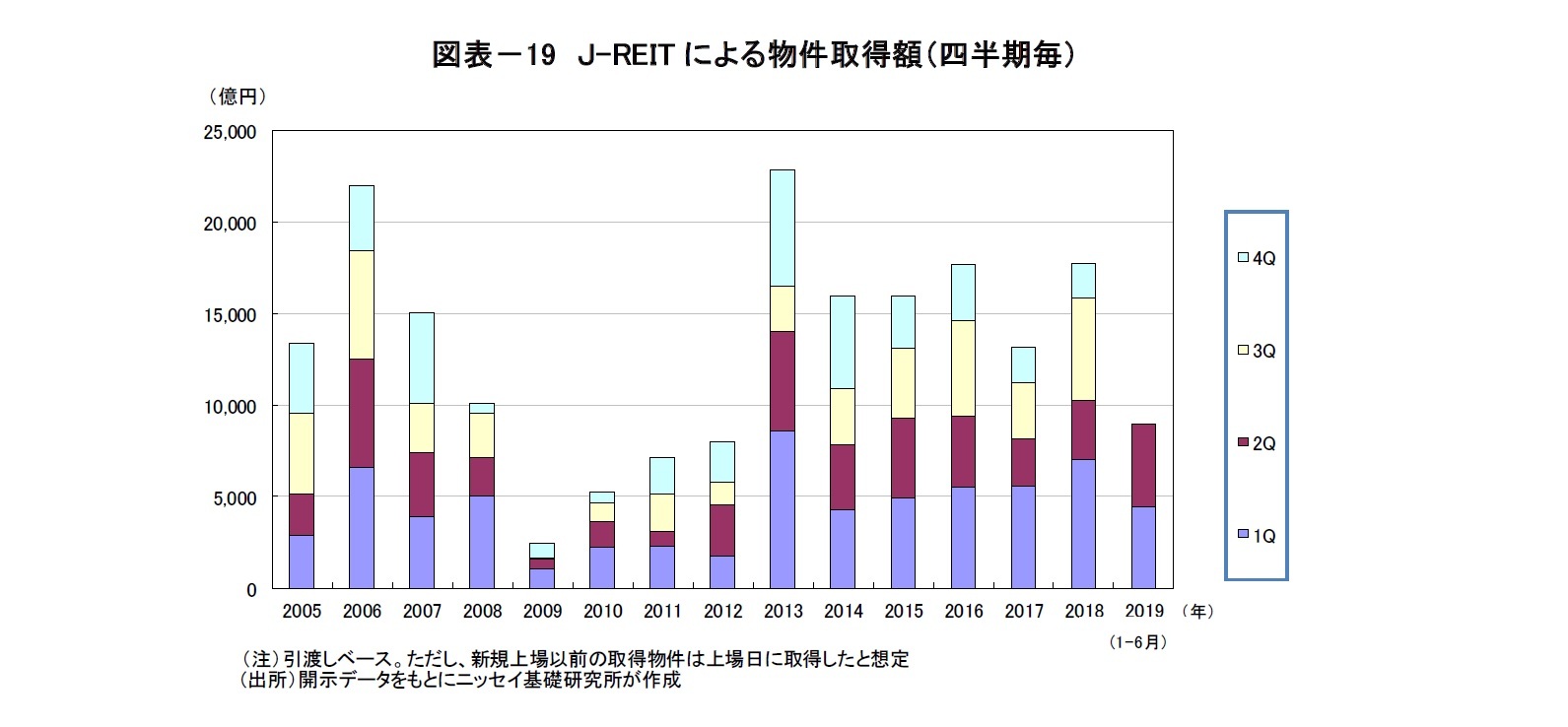 図表－19　Ｊ-REITによる物件取得額（四半期毎）