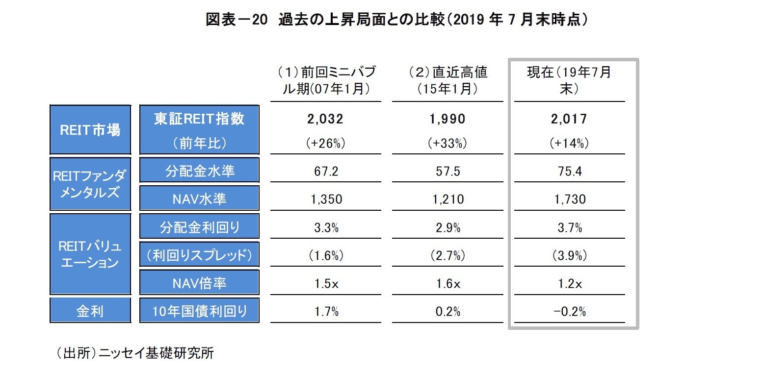 図表－20　過去の上昇局面との比較（2019年7月末時点）
