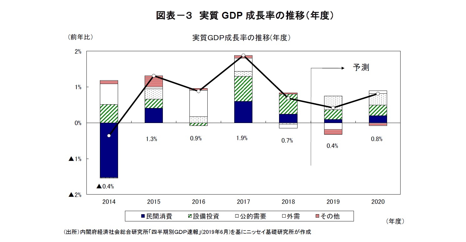 図表－３　実質GDP成長率の推移（年度）