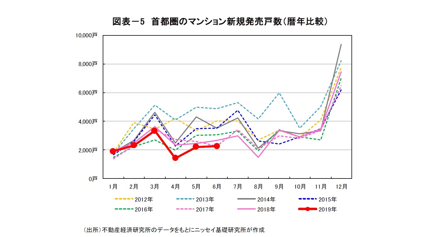 図表－5　首都圏のマンション新規発売戸数（暦年比較）