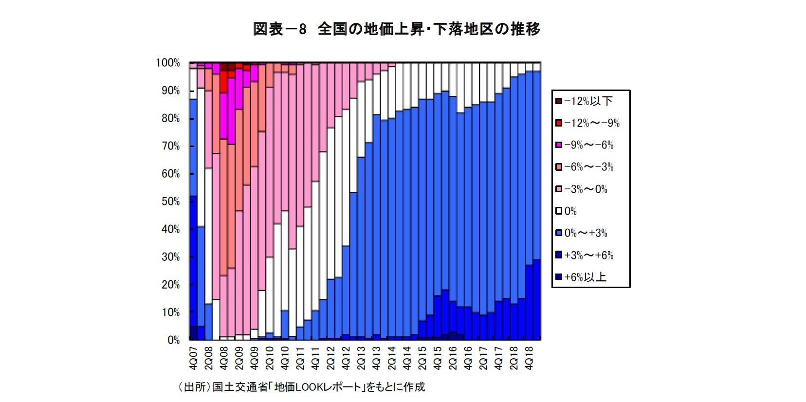 図表－8　全国の地価上昇・下落地区の推移