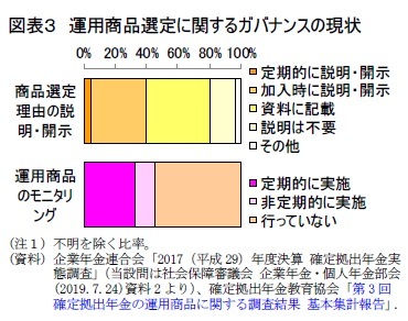 図表３　運用商品選定に関するガバナンスの現状