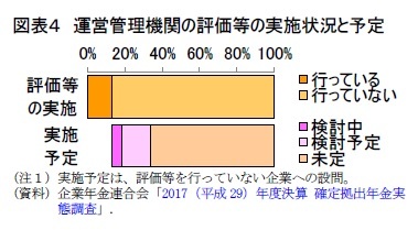 図表４　運営管理機関の評価等の実施状況と予定