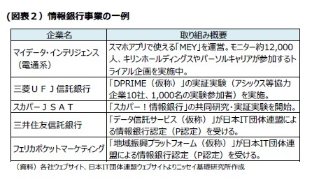 (図表２）情報銀行事業の一例