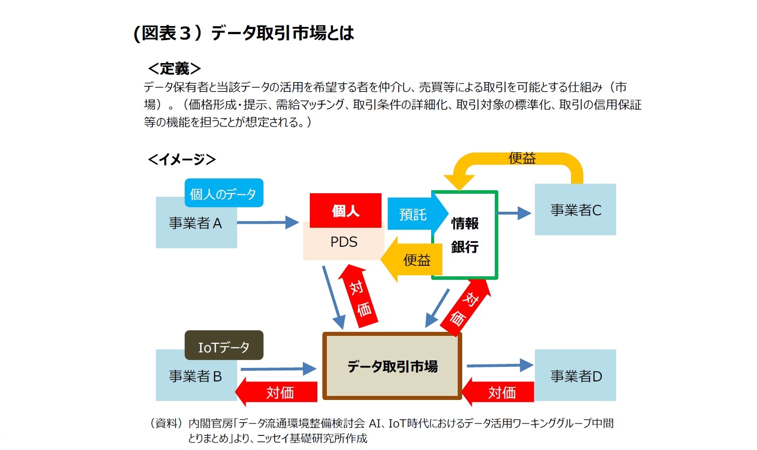 (図表３）データ取引市場とは