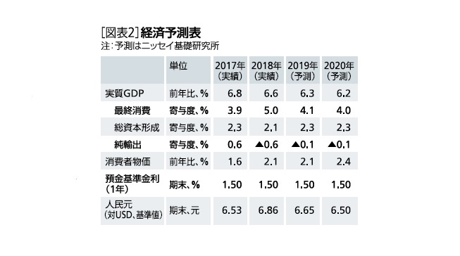 ［図表2］経済予測表