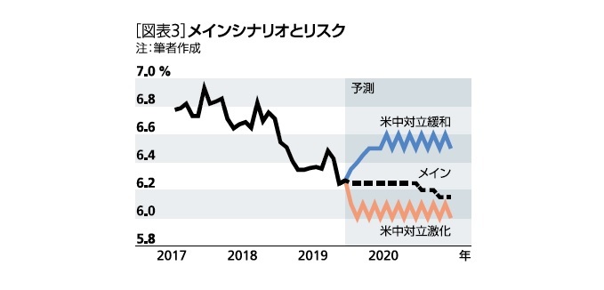 ［図表3］メインシナリオとリスク