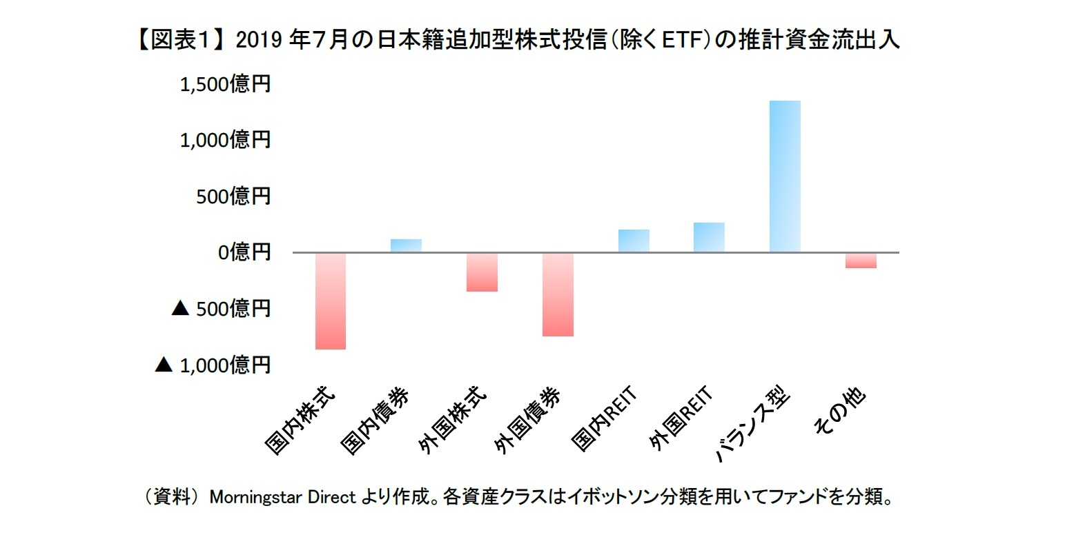 【図表1】 2019年7月の日本籍追加型株式投信(除くETF)の推計資金流出入