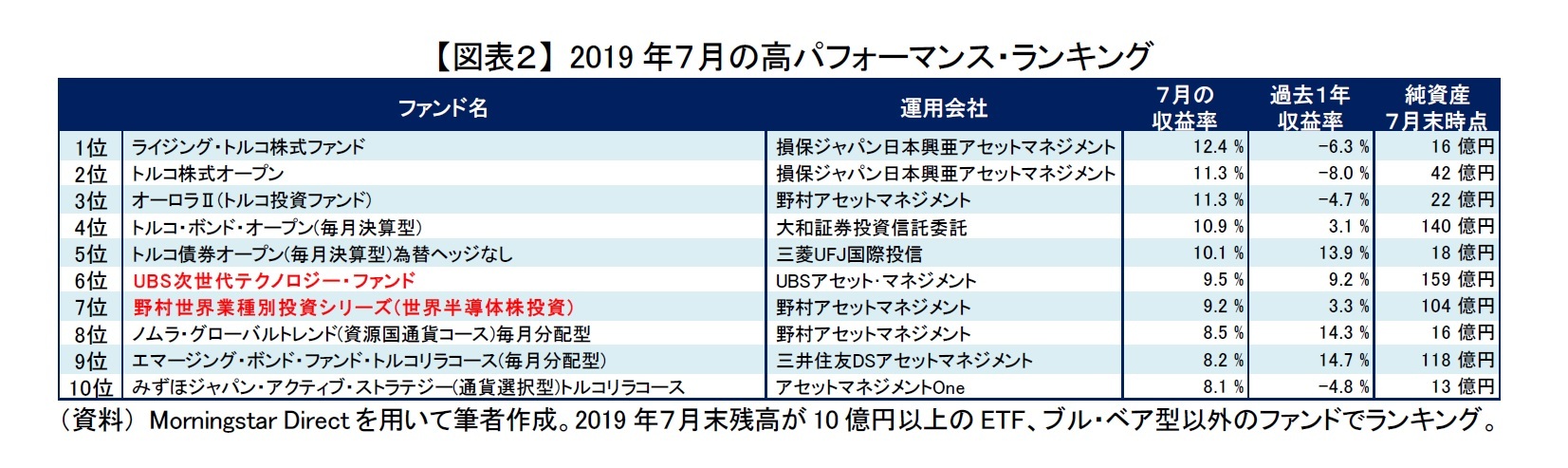 【図表２】 2019年７月の高パフォーマンス・ランキング