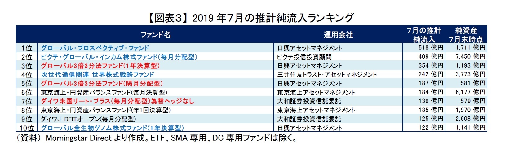 【図表３】 2019年７月の推計純流入ランキング