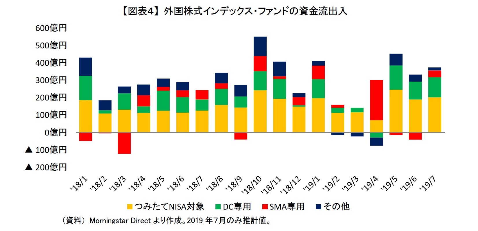 【図表4】 外国株式インデックス・ファンドの資金流出入